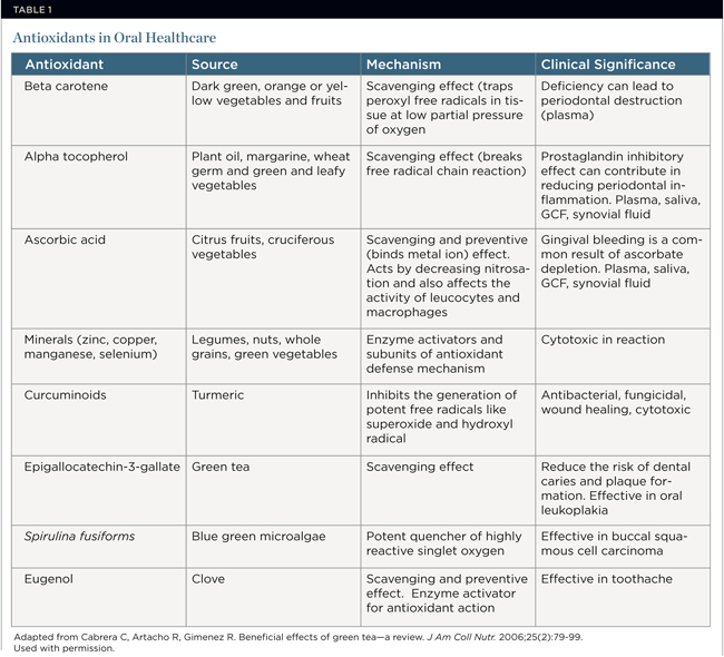 Use of Antioxidants in Oral Healthcare Nov/Dec 2011 Compendium