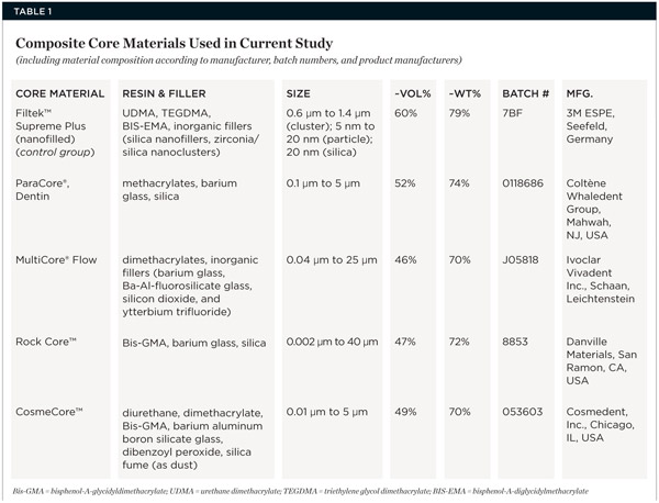 Comparison Of Mechanical Properties Of Five Commercial Dental Core Build Up Materials Volume 34 Issue 1 Compendium