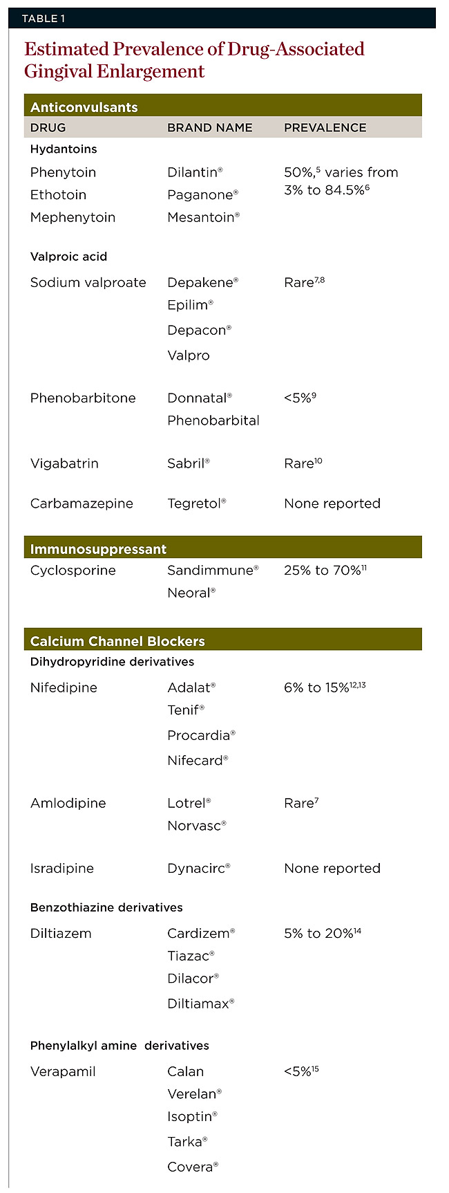 AmlodipineInduced Gingival Enlargement—A Clinical Report May 2012