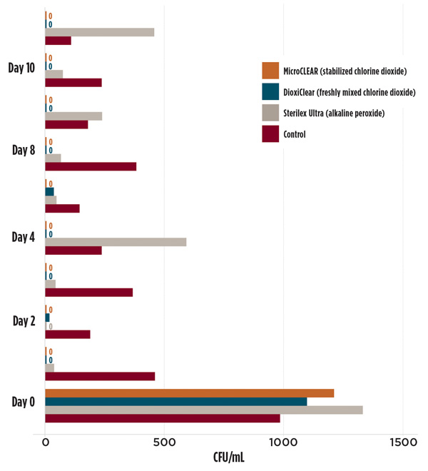Dental Unit Waterline Contamination A Review of Research and Findings