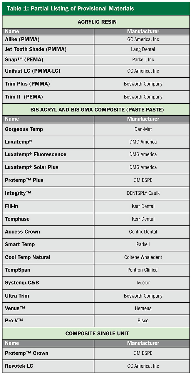 Inoffice Provisional Restorative Materials for Fixed Prosthodontics