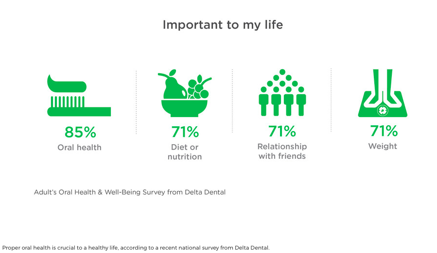 Oral health outshines relationship with friends in Delta Dental survey