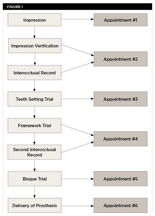 FastTracking the Implant Prosthodontic Workflow for FullArch