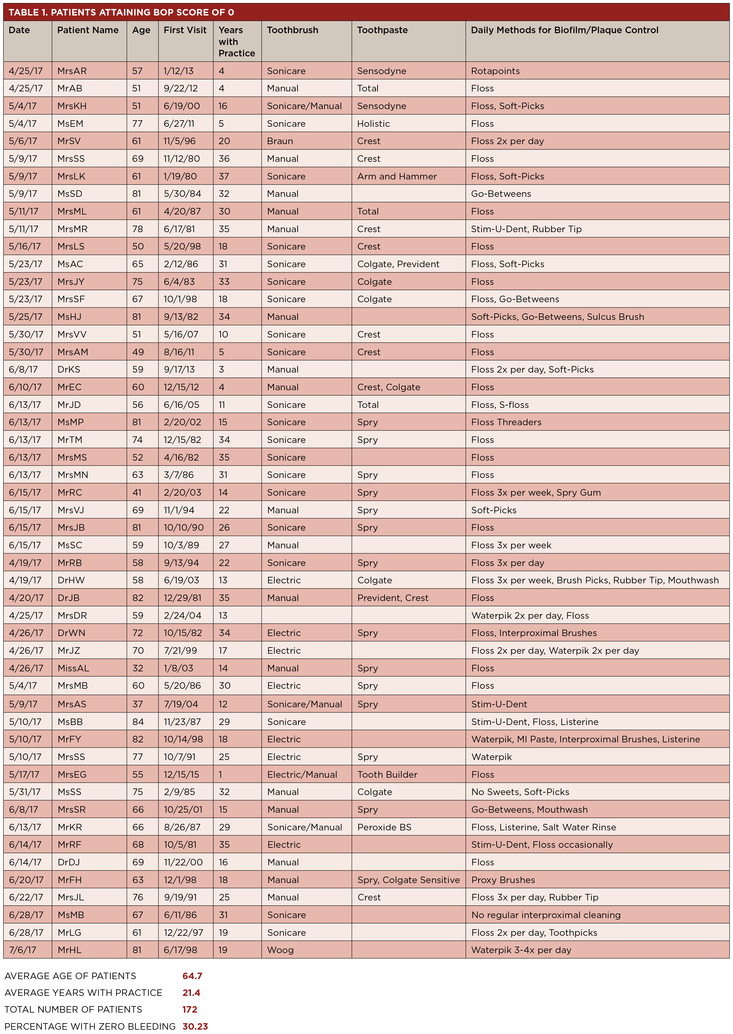 Bleeding on Probing Scoring for Patients March 2019 Inside Dental