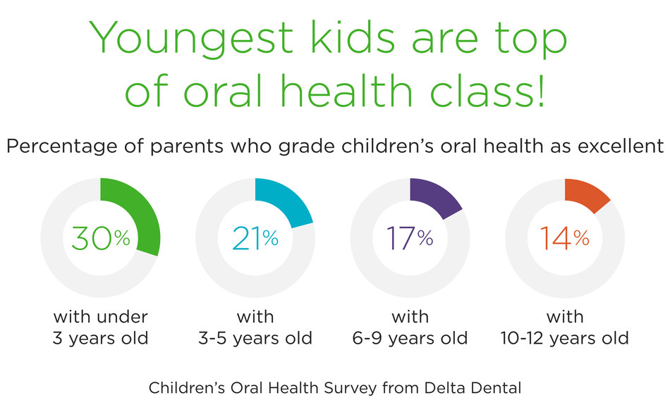 Parents Say Kids' Oral Health Not Making the Grade Observes Delta