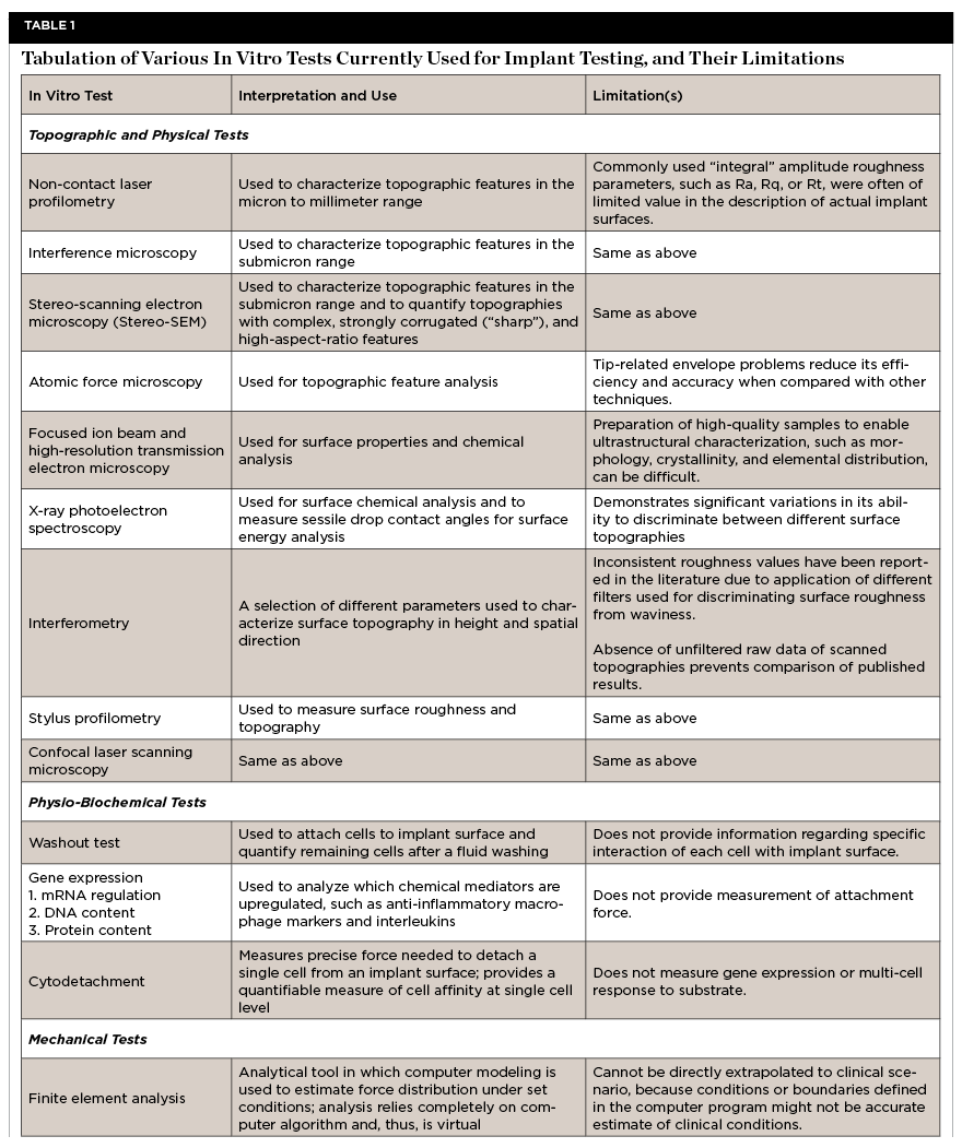 In Vitro Surface Testing Methods for Dental Implants—Interpretation and  Clinical Relevance: A Review | March 2020 | Compendium