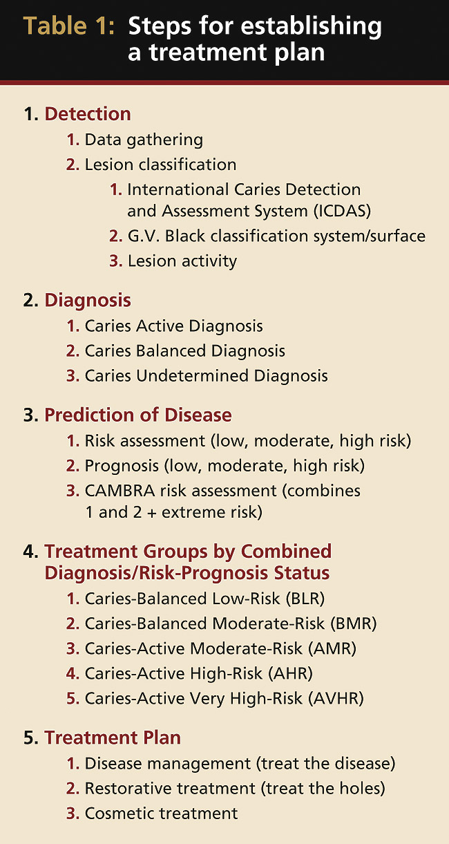 Practical Applications Adding Caries Diagnosis to Caries Risk