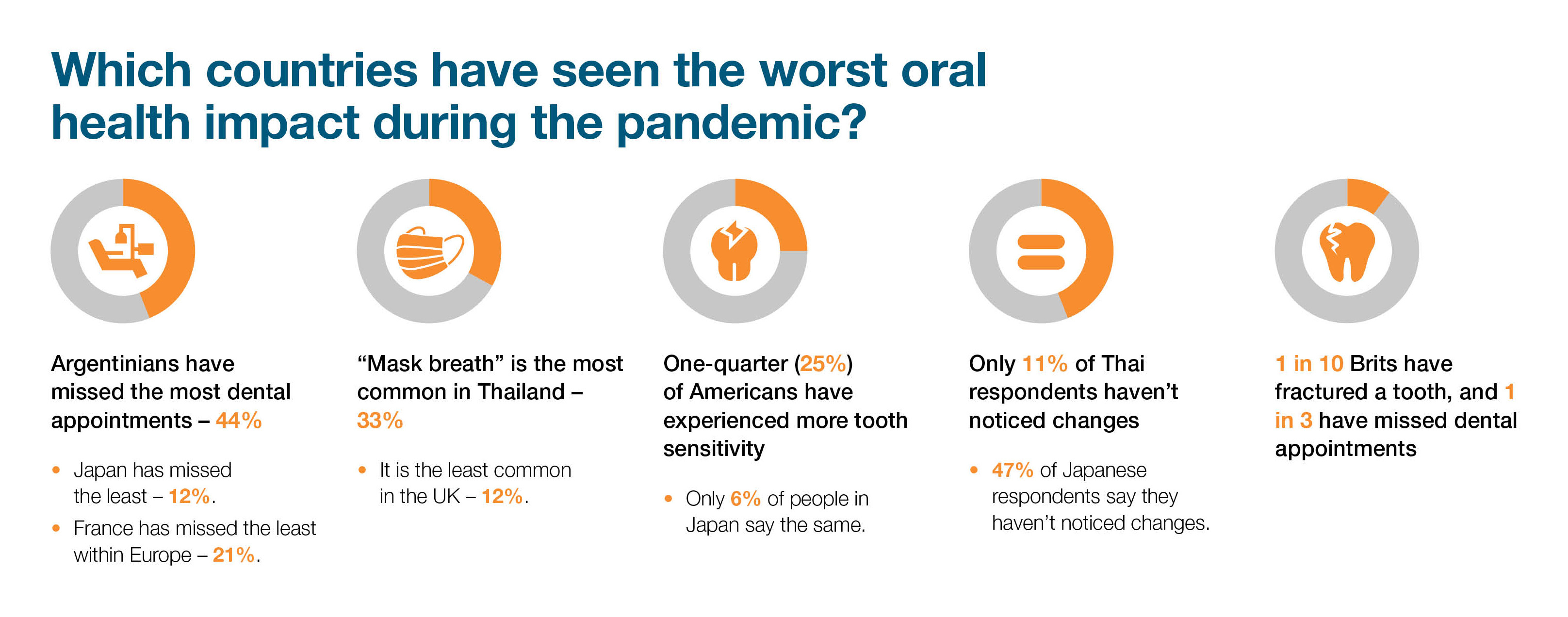 SUNSTAR Largest Worldwide Consumer Oral Health Awareness Survey