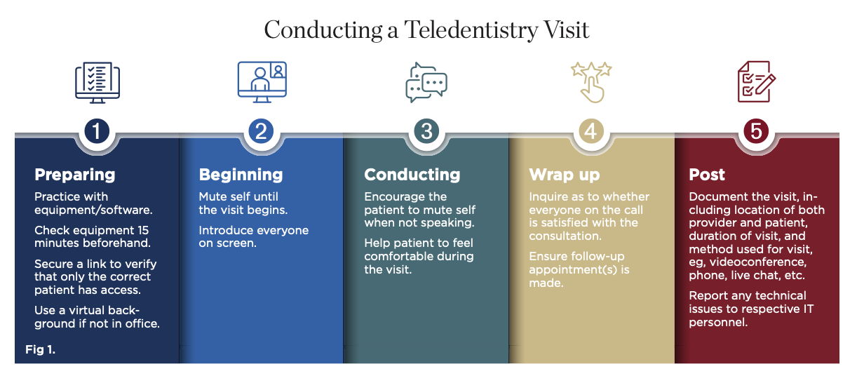 Teledentistry at the Crossroads: Benefits, Barriers, and Beginnings