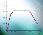 Figure 2  A typical sintering temperature profile.