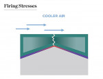 Figure  6  An increase in firing stresses is associated with the cooling of ceramic material, which is another potential problem with uneven thickness in an all-ceramic restoration. Thin areas cool faster than thicker areas (uneven contraction), crea