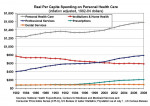 Figure 3  Real (inflation-adjusted) per capita personal healthcare expenditures.