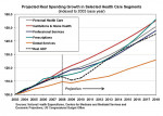 Figure 4  Projected real personal healthcare spending.
