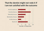 Figure 3  Distribution of answers for concerns that the dentist might not redo the procedures if the respondent is unsatisfied with the outcome.