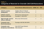 Table 1  Categories of Materials for Chairside CAD/CAM Restorations