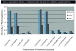 Figure 3   Examples of graphs of the combined microbial intensities of the various treatment modalities on all of the mandibular dentures using the US formulation of Polident. Key: Low = mandibular dentures; Sur = surfaces; Dep = depths; Pre = pretre