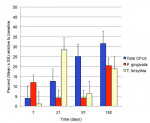 Figure 2  Proportions (mean ± SE) of total anaerobic bacteria <em>P gingivalis</em> and <em>T forsythia</em> recovered at each sample period relative to baseline.