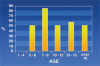 Figure 1 – Graph showing MA lab seizures