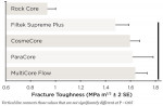 Figure 1 Comparison of fracture toughness of five commercial composite materials.