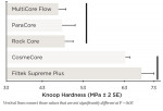 Figure 2 Comparison of Knoop hardness of five commercial composite materials.