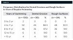 Table 2. Frequency Distribution for Dental Erosions and Rough Surfaces to Years of Regular Swimming