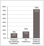 Figure 4. Preference for alkalinized and non-alkalinized local anesthetic, based on VAS rating.