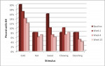 Figure 1. Percentage of teeth indicated as having appreciable hypersensitivity (AH) at baseline and 1, 4, and 13 weeks post-treatment.