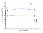 Figure 2 Effect of type of cure and aging time on the KH values of RelyX cement.