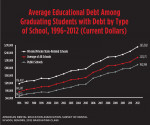Average Education Debt Among Graduating Students with Debt by Type of School, 1996-2012.