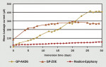 Figure 1  Graph of electrophoresis results over 30 days comparing Resilon-Epiphany, gutta-percha/zinc oxide/eugenol, and gutta-percha/AH-26. (Photograph courtesy of Anthony von Fraunhofer, PhD.)