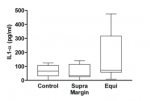 Figure 1 IL-1α levels in GCF control samples and samples from supragingival crown margins (Supra) and equigingival crown margins (Equi). Box plots show medians, 25th, and 75th percentiles as boxes and 10th and 90th percentiles as whiskers.
