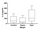 Figure 4 IL-8 levels in GCF control samples and samples from supragingival crown margins (Supra) and equigingival crown margins (Equi). Box plots show medians, 25th, and 75th percentiles as boxes and 10th and 90th percentiles as whiskers.
