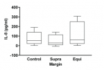 Figure 5 IL-8 levels in GCF control samples and samples from supragingival crown margins (Supra) and equigingival crown margins (Equi) with a probing depth ≤ 3 mm. Box plots show medians, 25th, and 75th percentiles as boxes and 10th and 90th percentiles as whiskers.