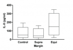 Figure 6 IL-8 levels in GCF control samples and samples from supragingival crown margins (Supra) and equigingival crown margins (Equi) with a probing depth ≥ 4 mm. Box plots show medians, 25th, and 75th percentiles as boxes and 10th and 90th percentiles as whiskers.