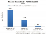 Figure 6 Enamel fluoride uptake study.