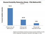 Figure 7 Enamel solubility reduction study.
