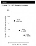 Fig 1. Analysis of HPV-positive samples by age category. The highest percentage of positive samples was found among 3- to 5-year-olds, with lower percentages observed in 6- to 11-year-old and 12- to 17-year-old categories, respectively.