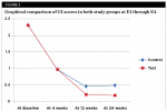 Fig 2. Graphical comparison of GI scores in both study groups at E1 through E4.