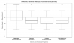 Fig 2. Box plots show the deviations of the dentists with respect to their evaluations. The zero axis shows the similarities between the opinions of the clinicians. Positive values indicate positive difference (dentist 1 rates lower); negative values indicate negative difference (dentist 2 rates lower).