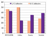 Figure 3  DUO-LINK shows consistent degree of conversion (%) in both light-cured and self-cured mode.