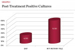 Graph 1  After seeding all canals with E faecalis, the SAF resulted in positive cultures in 20% of cases after 5 minutes of operation, whereas NiTi rotary files resulted in positive cultures in 55% of cases after 10 minutes of operation. (Adapted from Siq