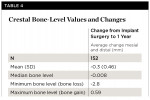 Table 4. Crestal Bone-Level Values and Changes