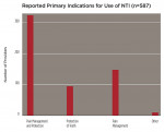 Figure 4  Reported primary indications for the use of NTI (n = 587)