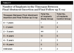 Table 11. Number of Implants in the Timespan Between Final Abutment Insertion and Final Follow-up X-ray