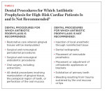Dental Procedures for Which Antibiotic
Prophylaxis for High-Risk Cardiac Patients Is
and Is Not Recommended