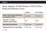 Table 1. Mean Implant–Tooth Distance (ITD) in Sites With and Without Caries