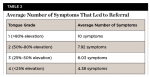 Table 2. Average Number of Symptoms That Led to Referral