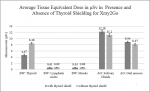 Fig 3. Effect of thyroid shielding on tissue equivalent dose (HT) in microsieverts (µSv) by location and projection type; bars represent one standard deviation.