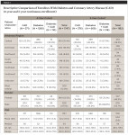 Table 1: Descriptive Comparison of Enrollees With Diabetes and Coronary Artery Disease (CAD) (4-year and 5-year continuous enrollment)