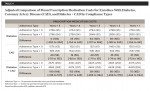 Table 4: Adjusted Comparison of Mean Prescription Medication Costs for Enrollees With Diabetes, Coronary Artery Disease (CAD), and Diabetes + CAD by Compliance Types